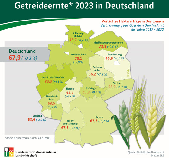 Getreideernte 2023
