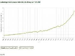 Erntemenge von Avocados weltweit 1961-2021