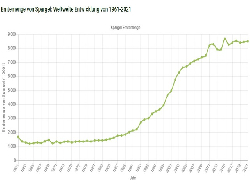 Erntemenge von Spargel weltweit 1961-2021